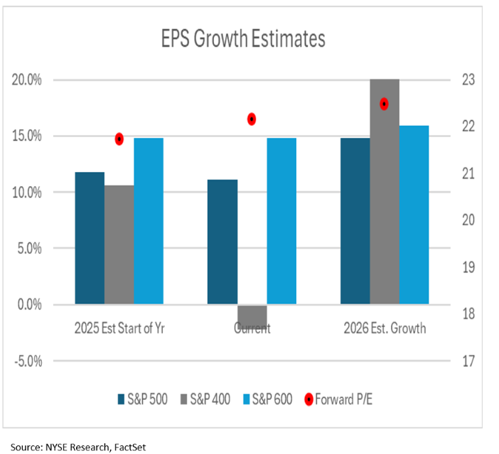 Bar chart of EPS growth estimates for S&P 500, 400, and 600 for early‑2025, current, and 2026; forward P/E shown as red dots.